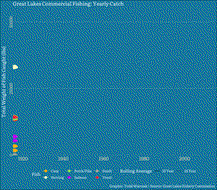 Great Lakes commercial fishing by rolling average of fish family yearly catch. [Github](https://github.com/TWarczak/TidyTuesday/tree/main/plots/2021_24_fish)