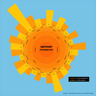 Sunburst plot showing the different personality types of all Survivor contestants vs just the winners. [Github](https://github.com/TWarczak/TidyTuesday/tree/main/plots/2021_23_survivor)
